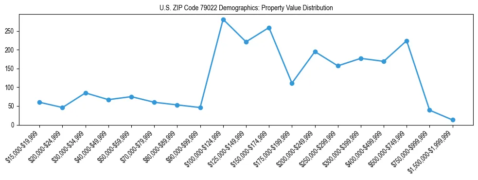 Line chart showing the distribution of property values for owner-occupied housing units in US ZIP Code 79022.