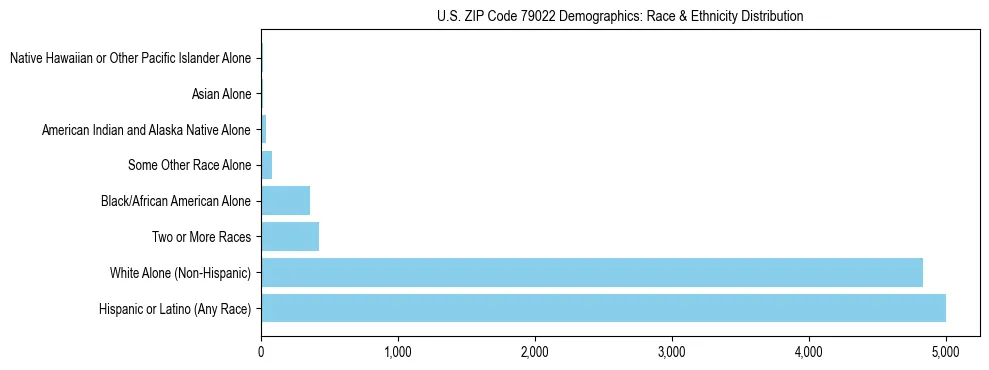 Race and Ethnicity Distribution Chart for US ZIP Code 79022