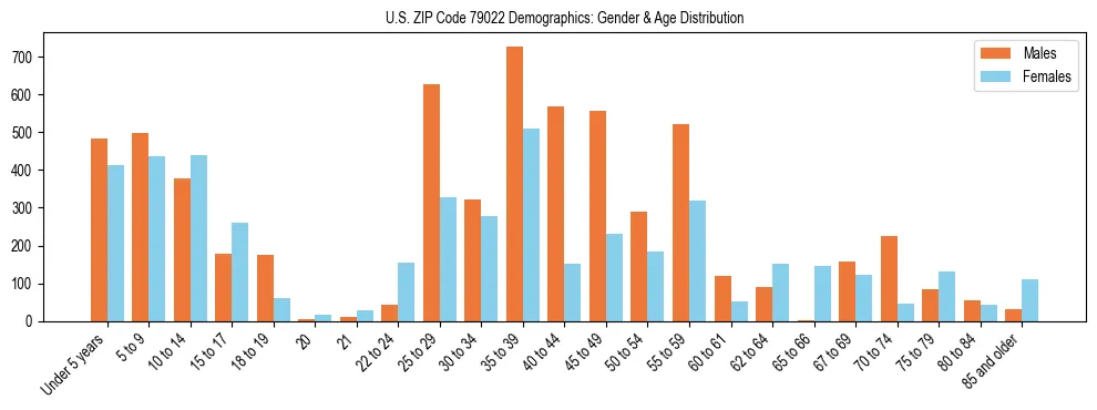 Bar chart showing the population distribution of US ZIP Code 79022 by age group and gender, based on 2023 ACS data.