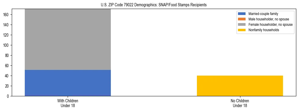 Stacked bar chart showing SNAP/Food Stamps recipient household composition by presence of children under 18 in US ZIP Code 79022, based on 2023 ACS data.