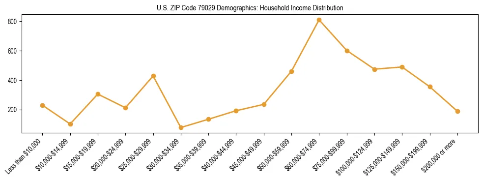 Horizontal bar chart showing household income distribution in US ZIP Code 79029.