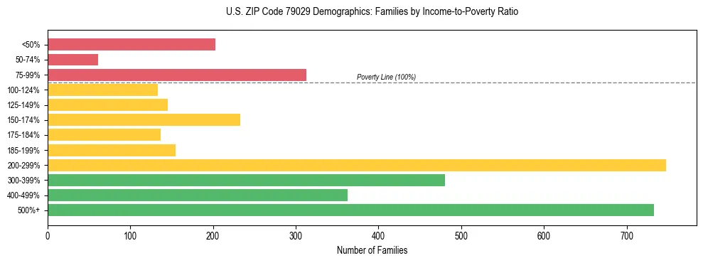 Bar chart showing family distribution by income-to-poverty ratio in US ZIP Code 79029, based on 2023 ACS data.