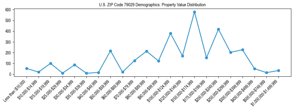 Line chart showing the distribution of property values for owner-occupied housing units in US ZIP Code 79029.