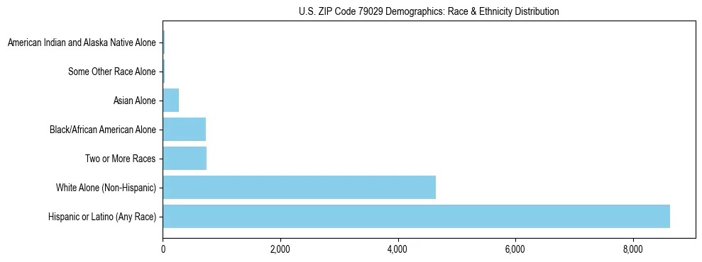 Race and Ethnicity Distribution Chart for US ZIP Code 79029