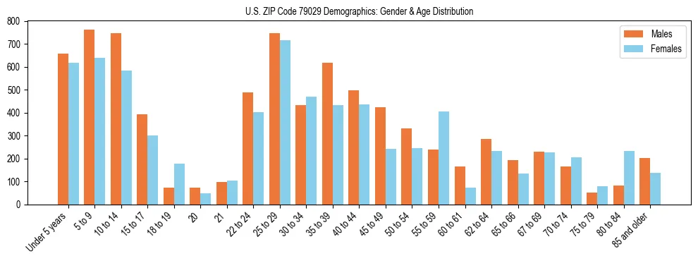 Bar chart showing the population distribution of US ZIP Code 79029 by age group and gender, based on 2023 ACS data.