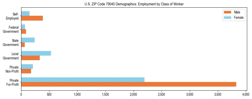 Horizontal bar chart showing employment distribution by class of worker and gender in US ZIP Code 79045, based on 2023 ACS data.