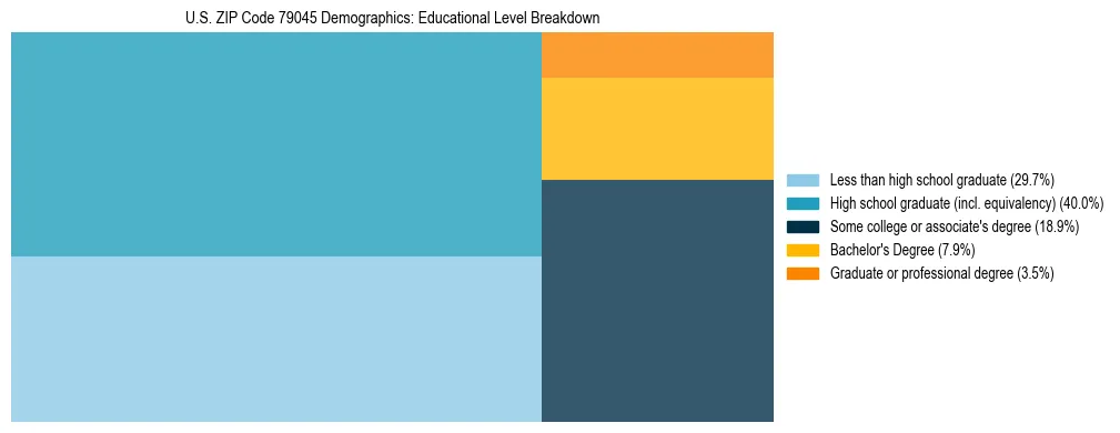 Treemap chart illustrating the educational attainment breakdown for population 25 years and over in US ZIP Code 79045.