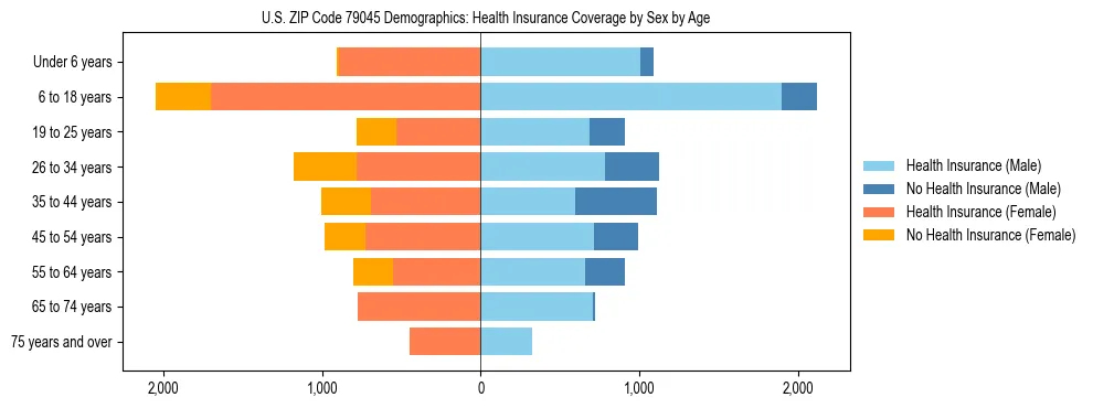 Pyramid chart showing health insurance coverage by age and sex in US ZIP Code 79045.
