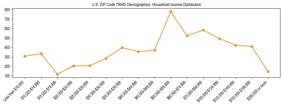 Horizontal bar chart showing household income distribution in US ZIP Code 79045.