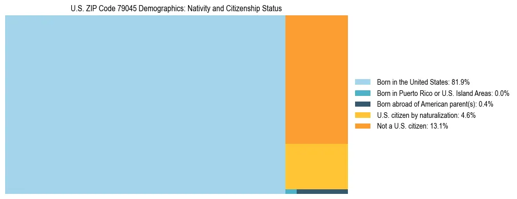 Treemap showing the population distribution by nativity and citizenship status in US ZIP Code 79045 based on U.S. Census data.