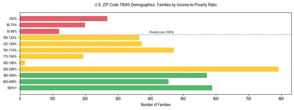 Bar chart showing family distribution by income-to-poverty ratio in US ZIP Code 79045, based on 2023 ACS data.