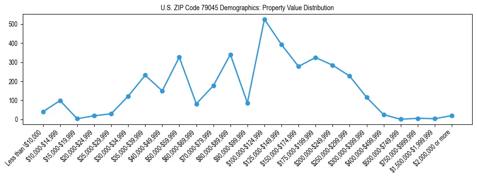 Line chart showing the distribution of property values for owner-occupied housing units in US ZIP Code 79045.
