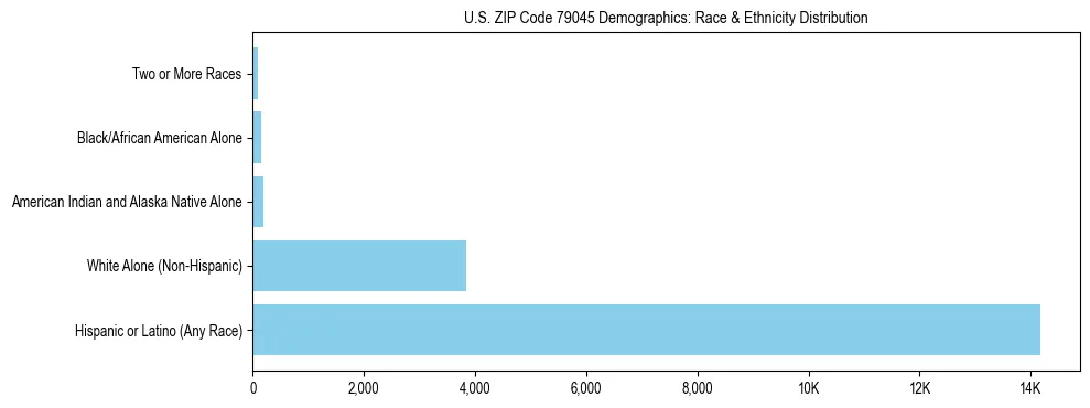 Race and Ethnicity Distribution Chart for US ZIP Code 79045