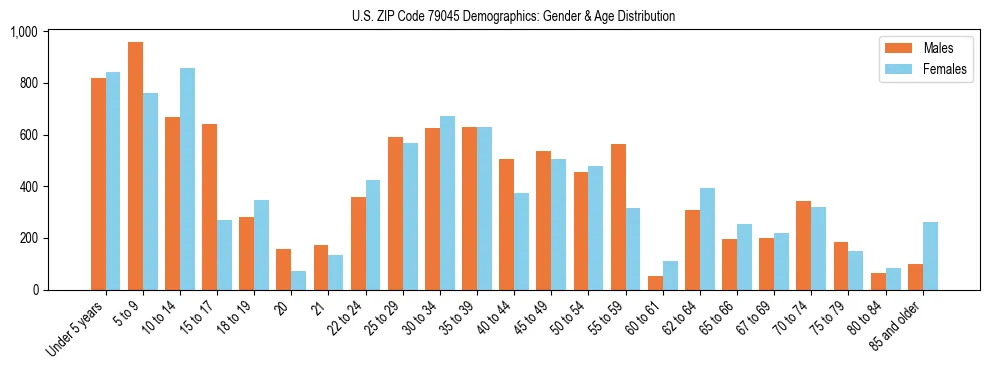 Bar chart showing the population distribution of US ZIP Code 79045 by age group and gender, based on 2023 ACS data.