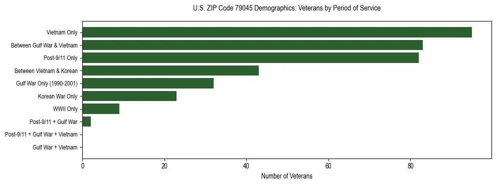 Bar chart showing the distribution of veterans by period of military service in US ZIP Code 79045 based on 2023 ACS data.