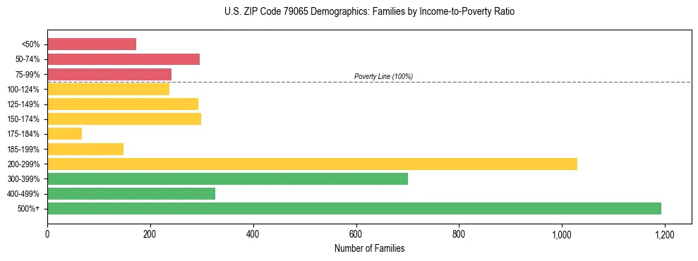 Bar chart showing family distribution by income-to-poverty ratio in US ZIP Code 79065, based on 2023 ACS data.