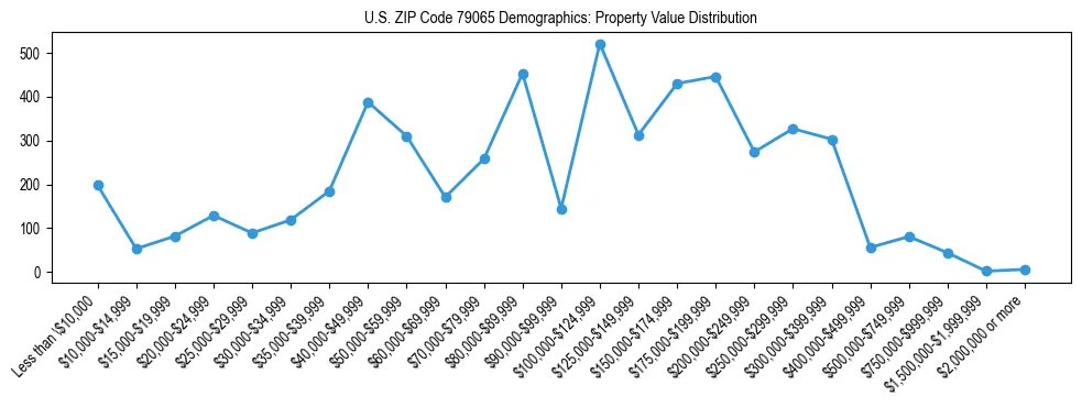 Line chart showing the distribution of property values for owner-occupied housing units in US ZIP Code 79065.