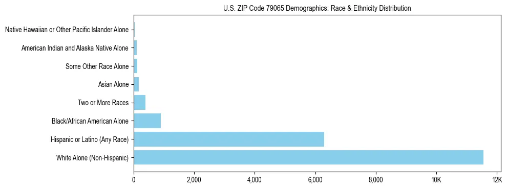 Race and Ethnicity Distribution Chart for US ZIP Code 79065