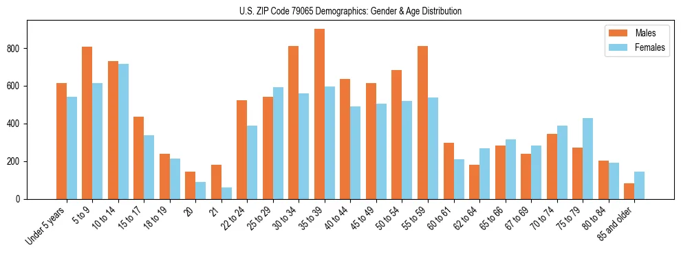 Bar chart showing the population distribution of US ZIP Code 79065 by age group and gender, based on 2023 ACS data.