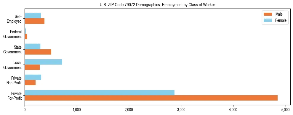Horizontal bar chart showing employment distribution by class of worker and gender in US ZIP Code 79072, based on 2023 ACS data.