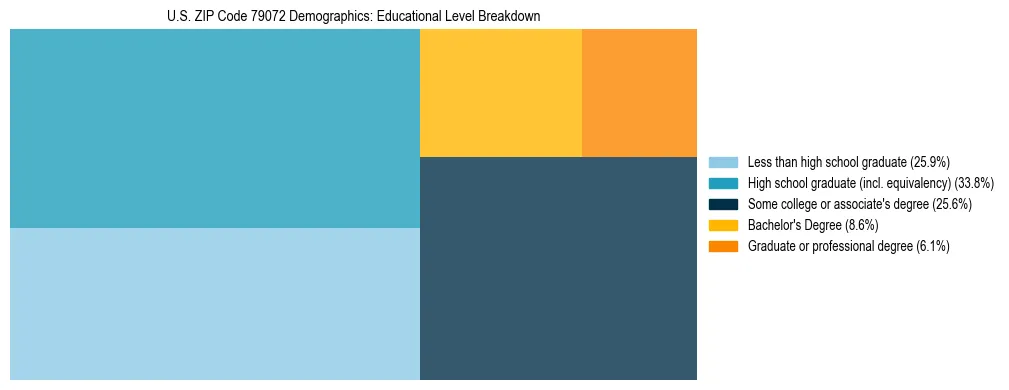 Treemap chart illustrating the educational attainment breakdown for population 25 years and over in US ZIP Code 79072.