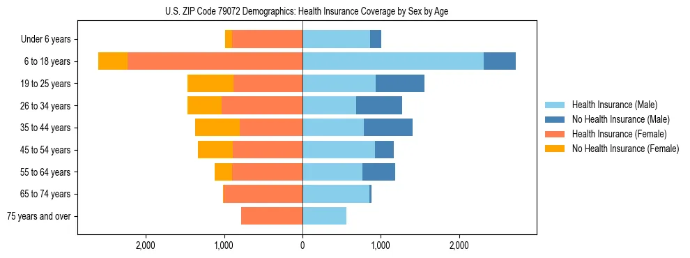 Pyramid chart showing health insurance coverage by age and sex in US ZIP Code 79072.