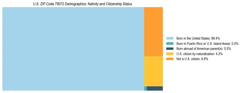 Treemap showing the population distribution by nativity and citizenship status in US ZIP Code 79072 based on U.S. Census data.