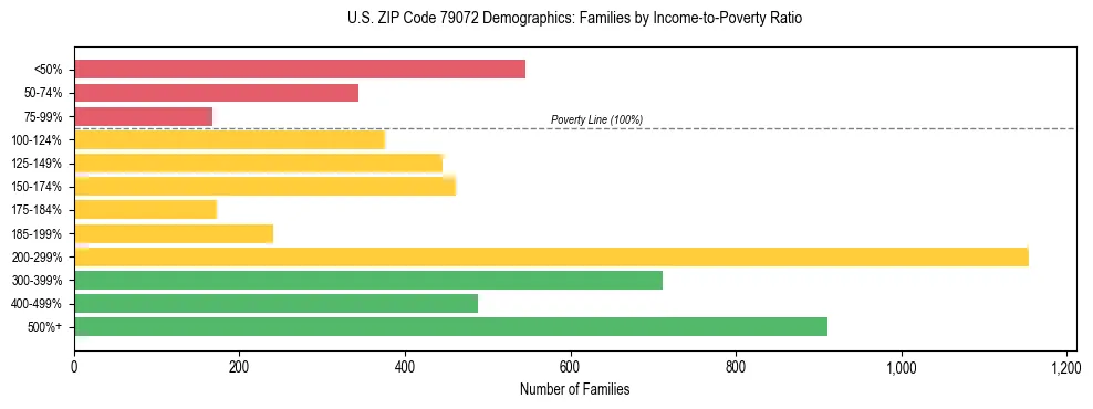 Bar chart showing family distribution by income-to-poverty ratio in US ZIP Code 79072, based on 2023 ACS data.