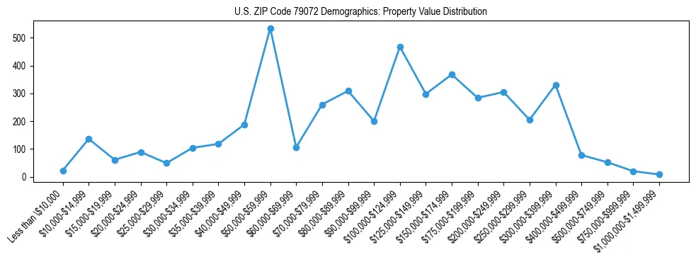 Line chart showing the distribution of property values for owner-occupied housing units in US ZIP Code 79072.