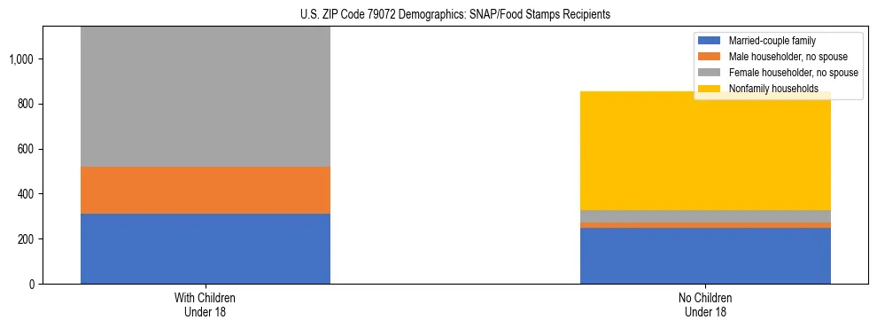 Stacked bar chart showing SNAP/Food Stamps recipient household composition by presence of children under 18 in US ZIP Code 79072, based on 2023 ACS data.
