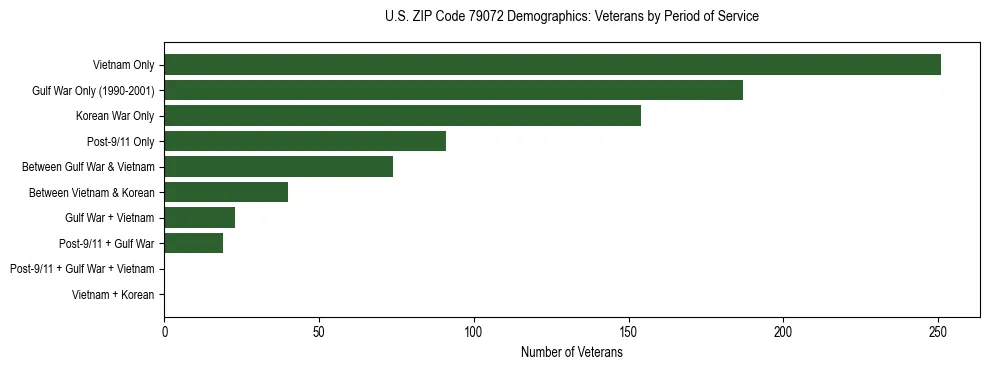 Bar chart showing the distribution of veterans by period of military service in US ZIP Code 79072 based on 2023 ACS data.