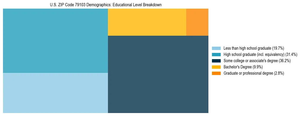 Treemap chart illustrating the educational attainment breakdown for population 25 years and over in US ZIP Code 79103.