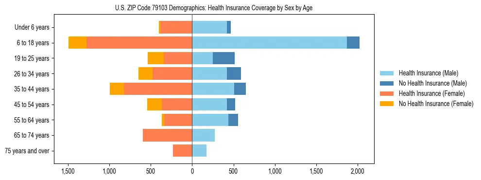 Pyramid chart showing health insurance coverage by age and sex in US ZIP Code 79103.