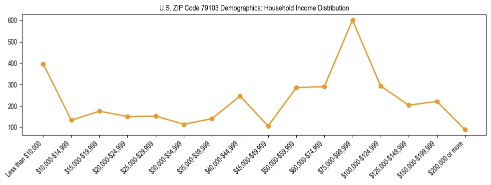 Horizontal bar chart showing household income distribution in US ZIP Code 79103.