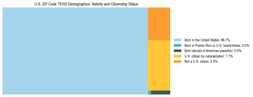Treemap showing the population distribution by nativity and citizenship status in US ZIP Code 79103 based on U.S. Census data.