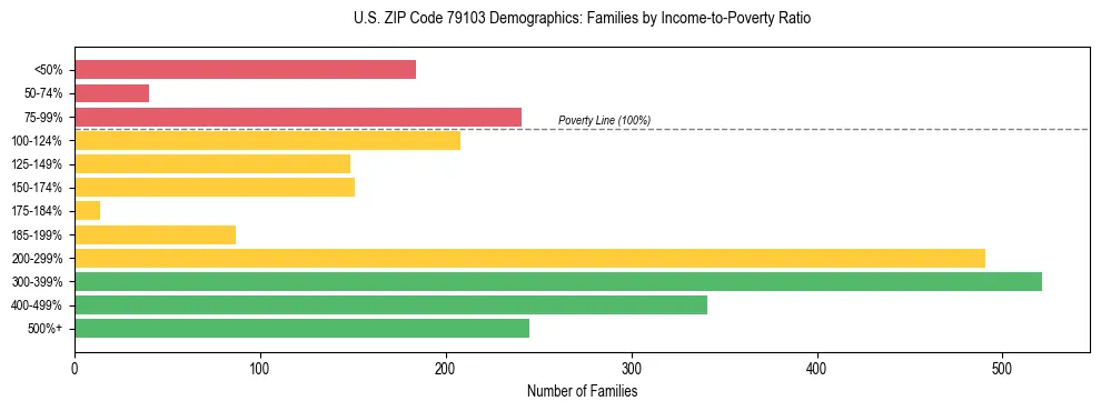 Bar chart showing family distribution by income-to-poverty ratio in US ZIP Code 79103, based on 2023 ACS data.