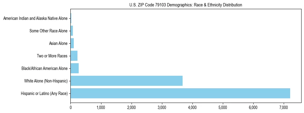 Race and Ethnicity Distribution Chart for US ZIP Code 79103