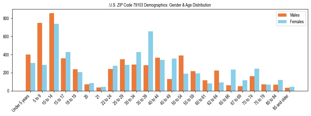 Bar chart showing the population distribution of US ZIP Code 79103 by age group and gender, based on 2023 ACS data.