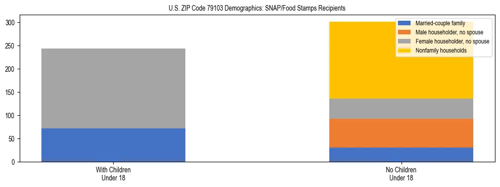 Stacked bar chart showing SNAP/Food Stamps recipient household composition by presence of children under 18 in US ZIP Code 79103, based on 2023 ACS data.