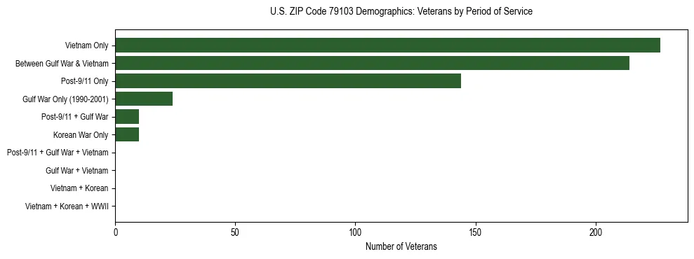 Bar chart showing the distribution of veterans by period of military service in US ZIP Code 79103 based on 2023 ACS data.