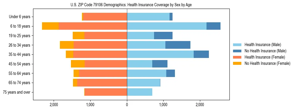 Pyramid chart showing health insurance coverage by age and sex in US ZIP Code 79106.