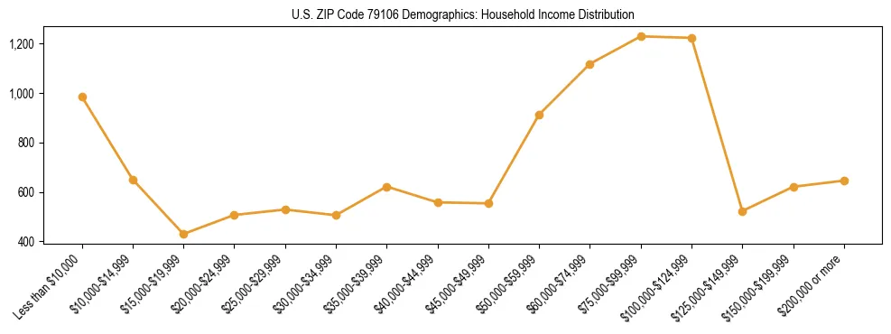 Horizontal bar chart showing household income distribution in US ZIP Code 79106.