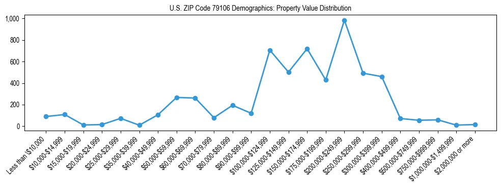 Line chart showing the distribution of property values for owner-occupied housing units in US ZIP Code 79106.