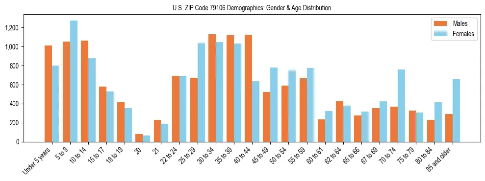 Bar chart showing the population distribution of US ZIP Code 79106 by age group and gender, based on 2023 ACS data.
