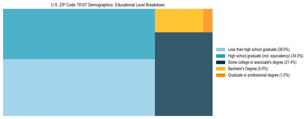 Treemap chart illustrating the educational attainment breakdown for population 25 years and over in US ZIP Code 79107.