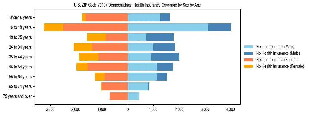 Pyramid chart showing health insurance coverage by age and sex in US ZIP Code 79107.