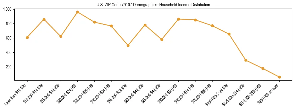 Horizontal bar chart showing household income distribution in US ZIP Code 79107.