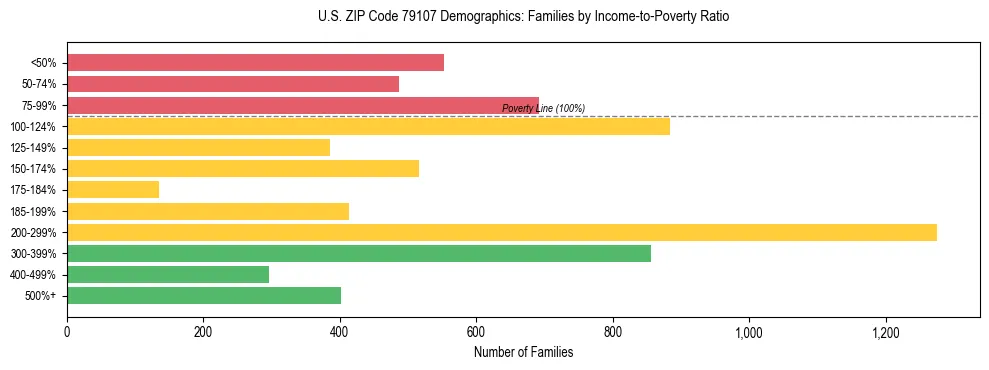 Bar chart showing family distribution by income-to-poverty ratio in US ZIP Code 79107, based on 2023 ACS data.