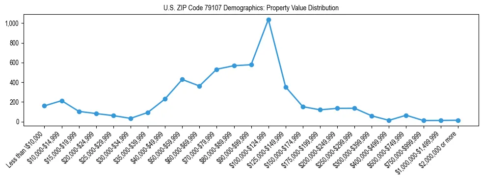 Line chart showing the distribution of property values for owner-occupied housing units in US ZIP Code 79107.
