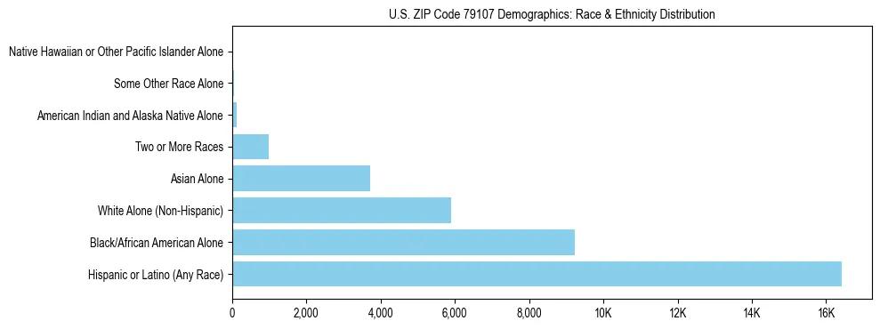 Race and Ethnicity Distribution Chart for US ZIP Code 79107